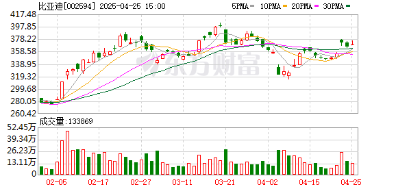 投资炒股配资 比亚迪奖励9名“黑公关”线索提供人 其中一人获100万元